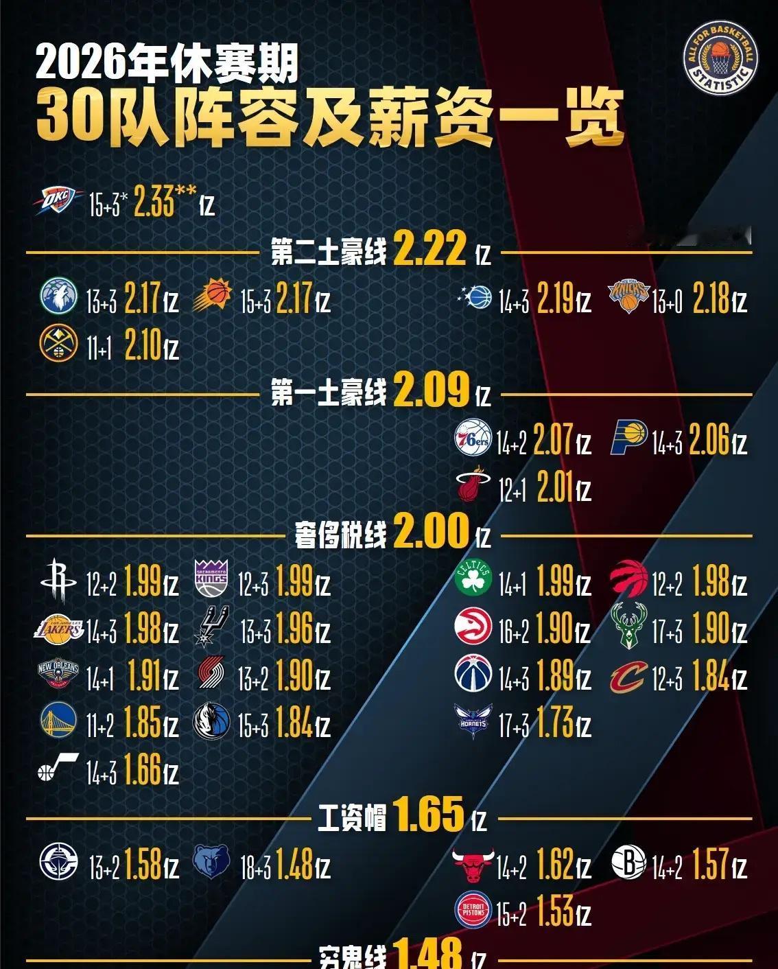 聊聊掘金薪资问题！现在想降到二奢以下，有多种选择。
掘金目前大名单共有12人，距