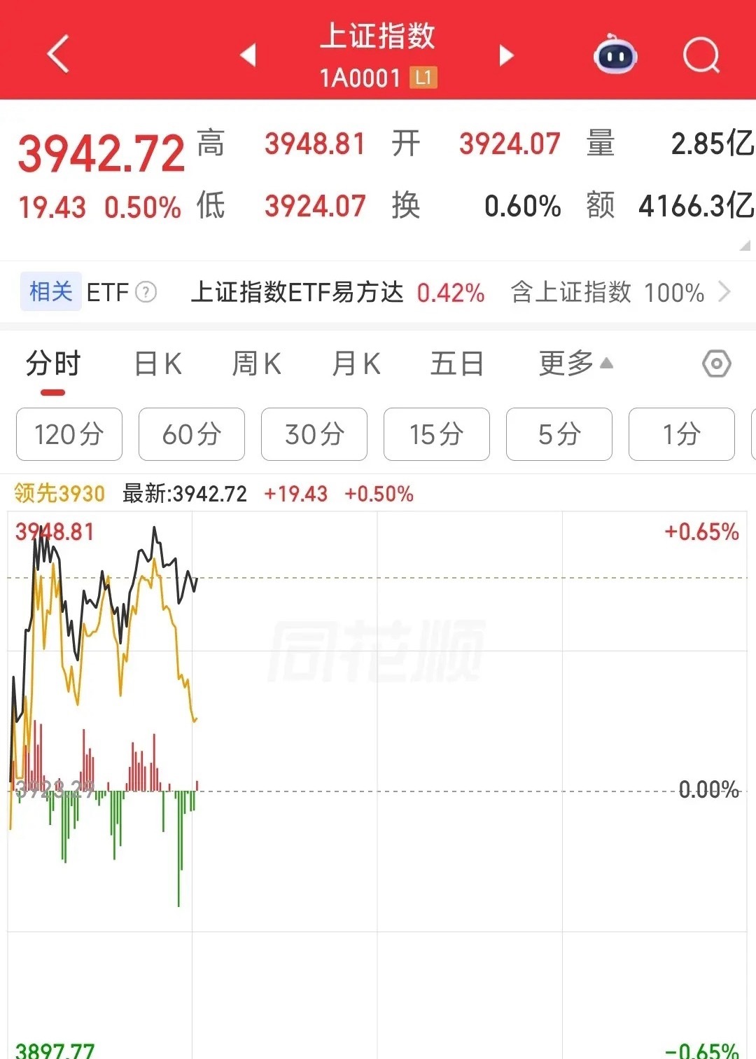 A股的反弹基本已经到位了，指数要开始震荡了，难熬的日子要开始了今天A股继续反弹，