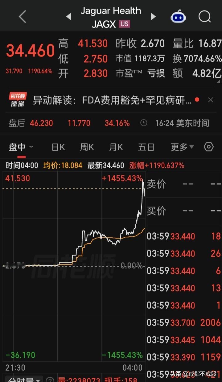 一天涨幅超11倍多（这种涨幅在美股是常事），五天前的底价还在0.20美元，今收盘