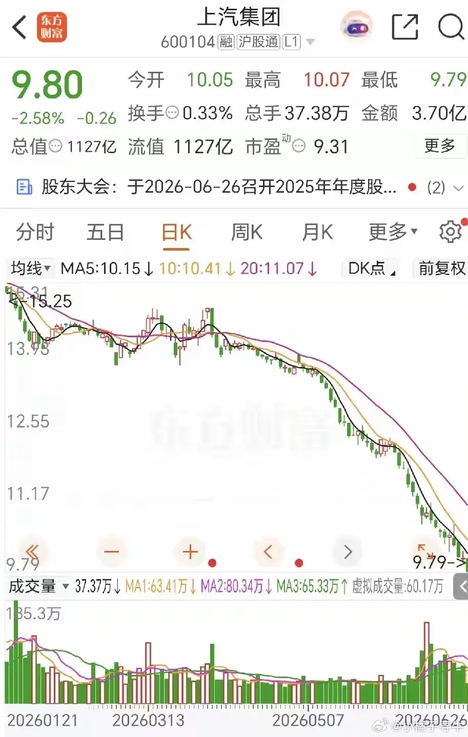 上汽集团收盘价9.80元，市盈率9倍，市值1127亿，难怪股价跌跌不休，继续创新