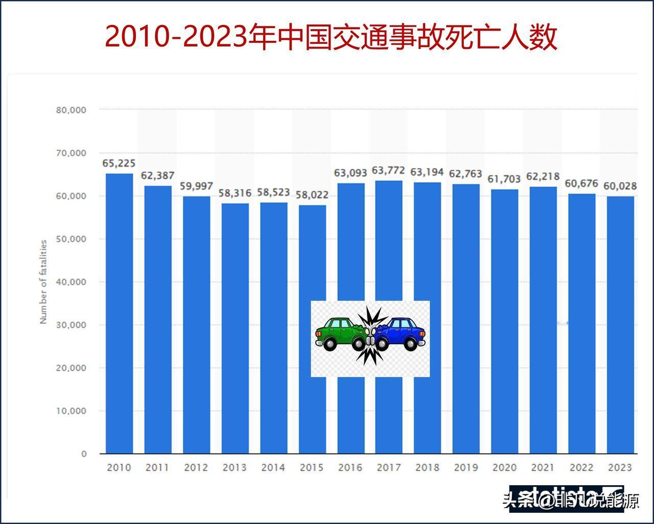 中国每年交通事故死亡人数是多少？ 看2010-2023年中国交通事故死亡人数统计