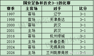 【国安足协杯历史的3-1获胜的比赛】  国安在足协杯四分之一决赛中主场3-1战胜