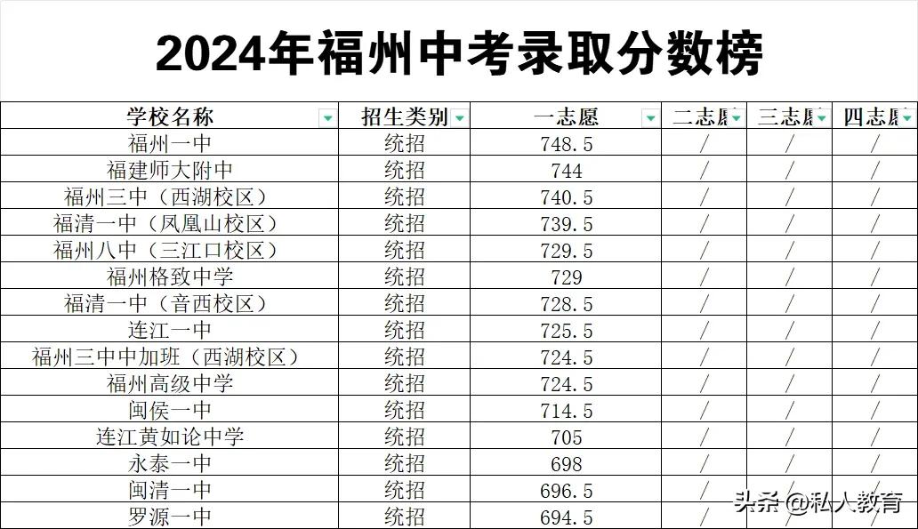 2024年福州中考录取分数排行榜，福州一中第一，师大附中第二，福州三中第三，福清