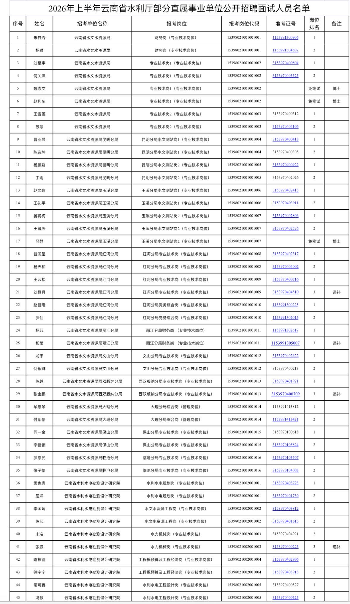 📢云南水利厅直属事业单位面试通知！6月6日（周六）开考！

宝子们！云南省水利