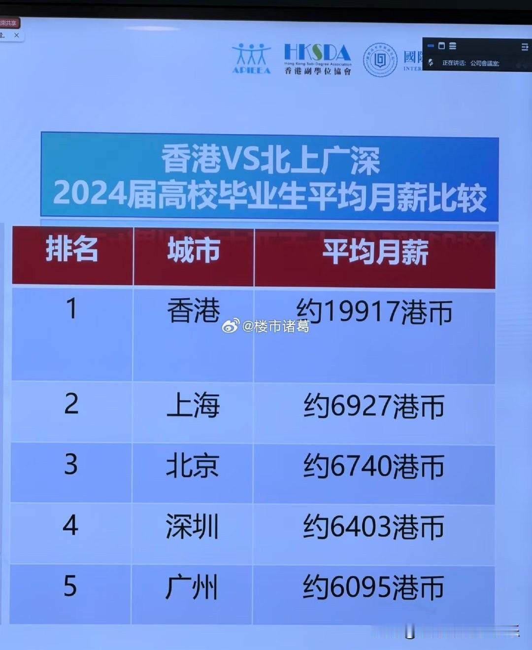 香港和北上广深毕业生平均月薪对比。