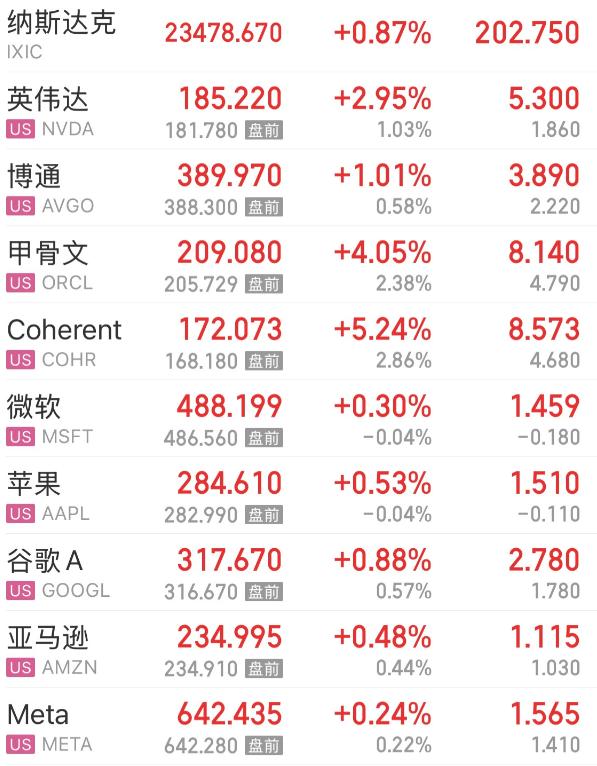美股全线暴涨，科技股全线暴涨！12月2日晚上美股开盘暴涨，英伟达大涨近3%，博通