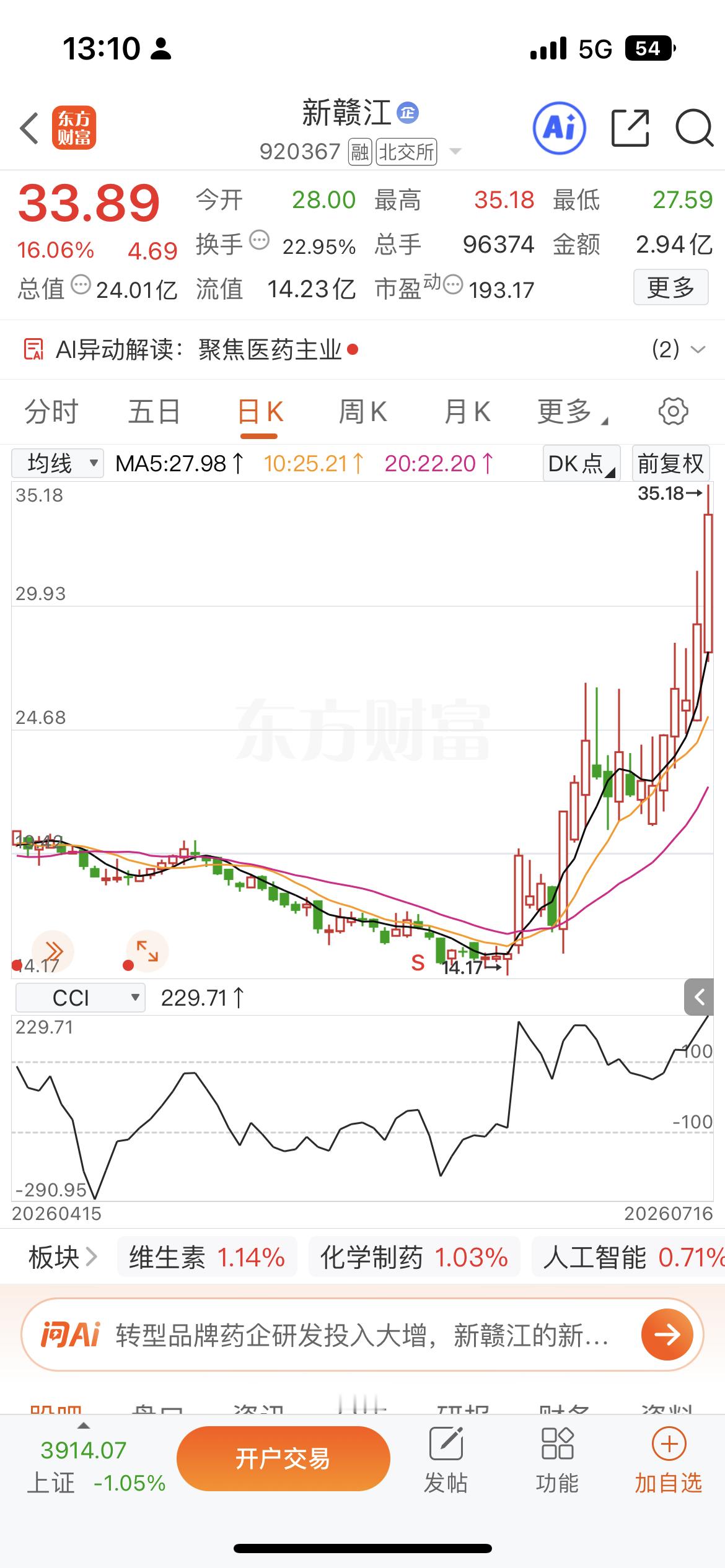 太炸裂了🔥🔥🔥创新药真是能给人很大的惊喜，折戟华润后，今日新赣江让我狠狠的