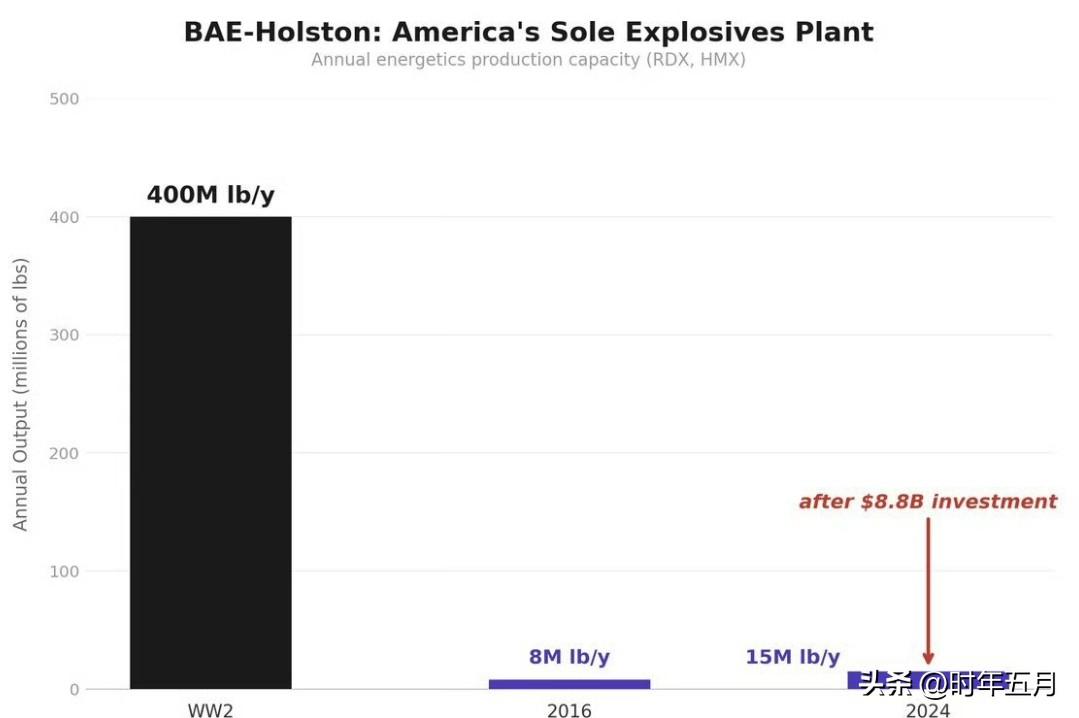 华尔街日报称，美国正在耗尽用于伊朗行动的弹药。瓶颈不是导弹，而是化学。

田纳西