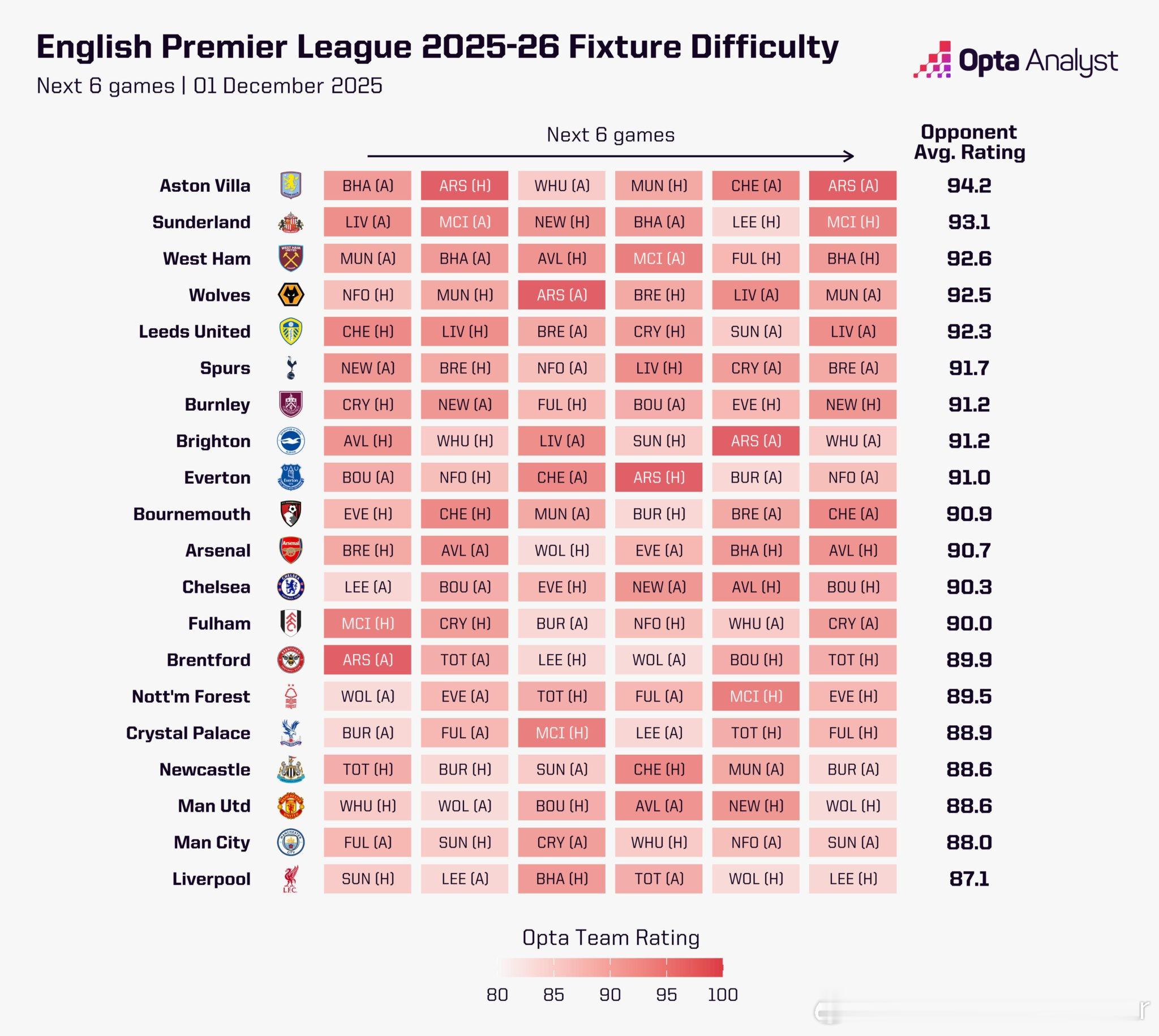未来几轮联赛对手的平均水平看起来卧铺的赛程难度是最低的希望趁着这个时候多赢几场，