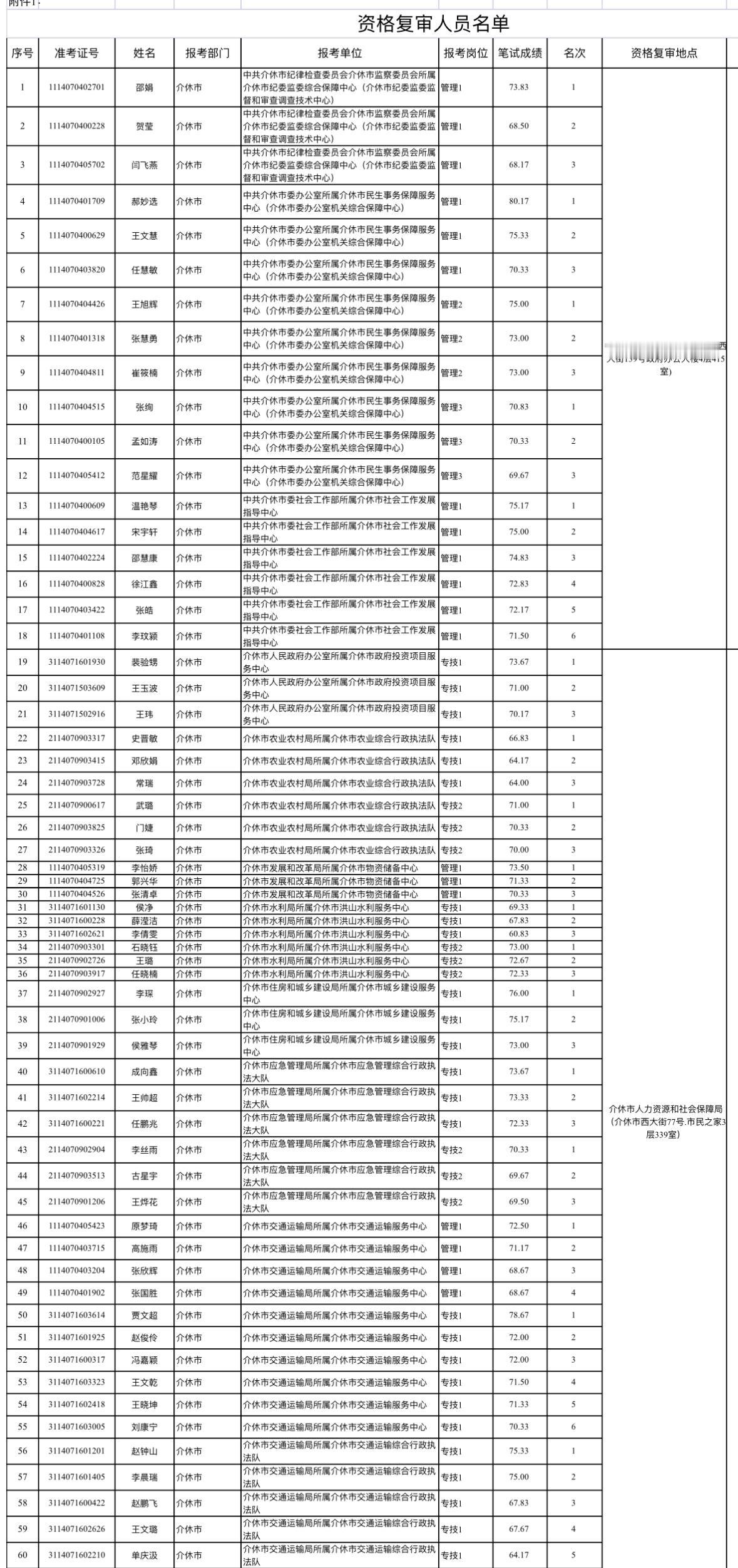 速看！晋中介休事业单位资格复审通知

📌 发布单位：介休市2026年事业单位公