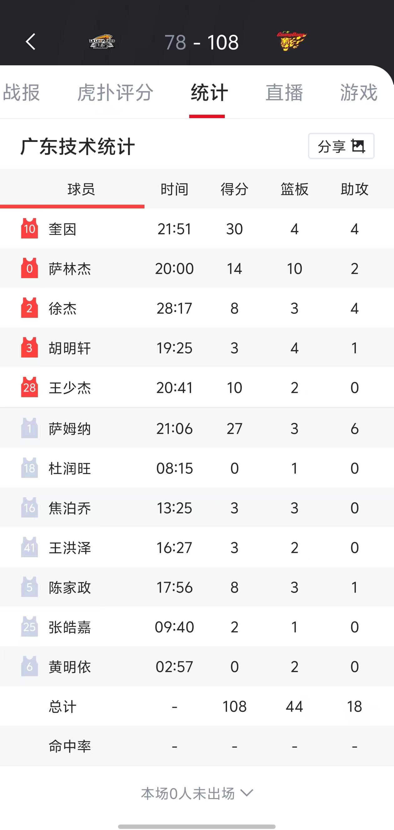 死鸭子嘴硬！赢30分说广东靠外援，上赛季赢44分又说自己外援不行
广东宏远昨晚再