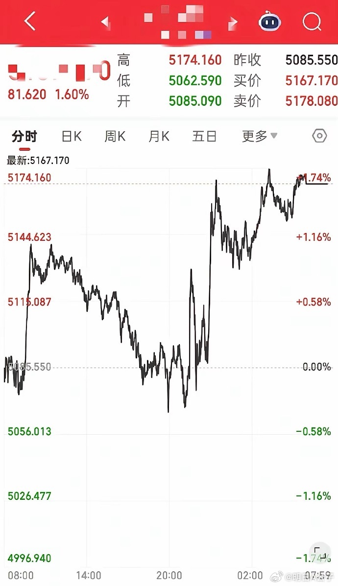 下周市场将是腥风血雨。原油飙涨13.31%，黄金涨了1.6%，白银涨了1.71%