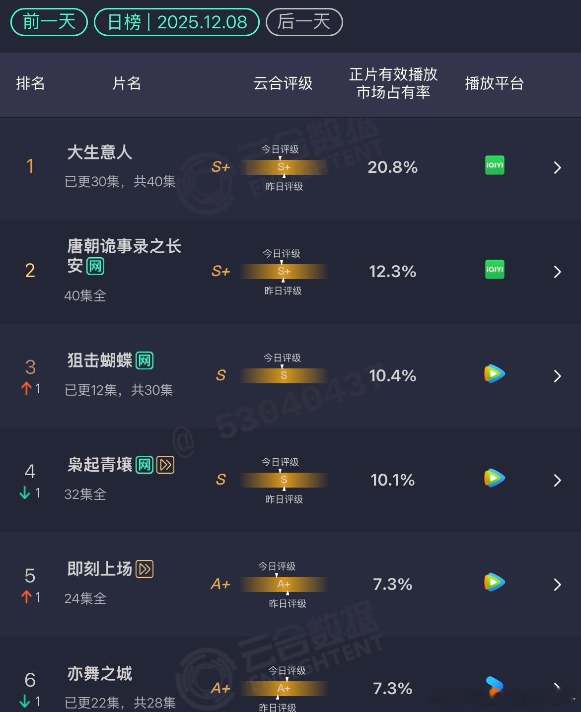 12.9 云合大生意人：20.8%唐诡3:12.3%狙击蝴蝶：10.4%枭起青壤