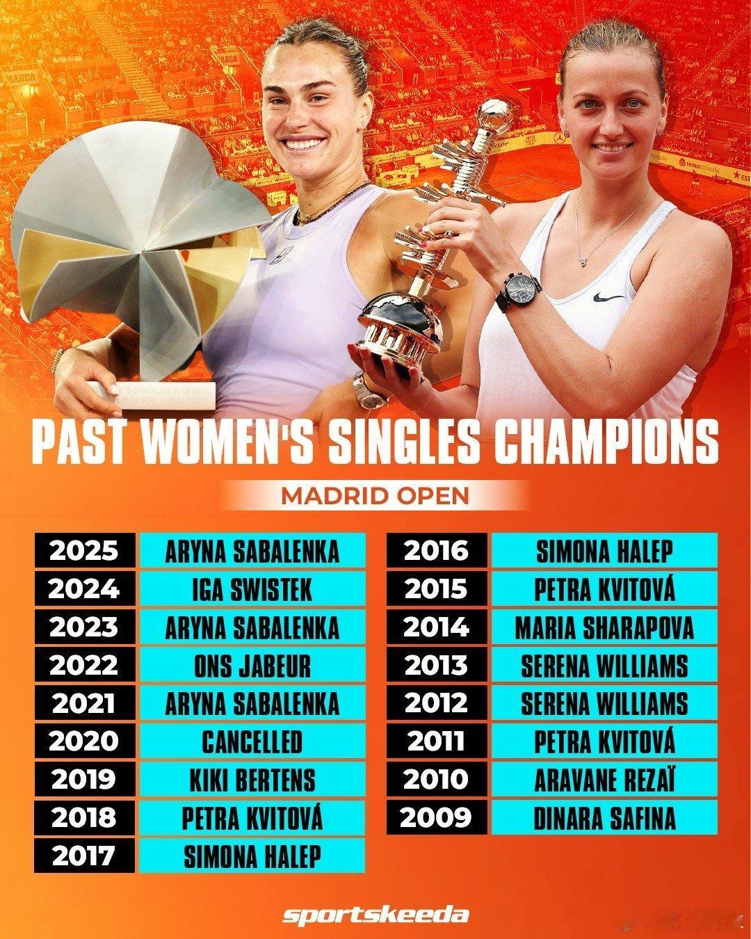 马德里史上获得冠军最多的球员科维托娃：2011，2015，2018萨巴伦卡：20