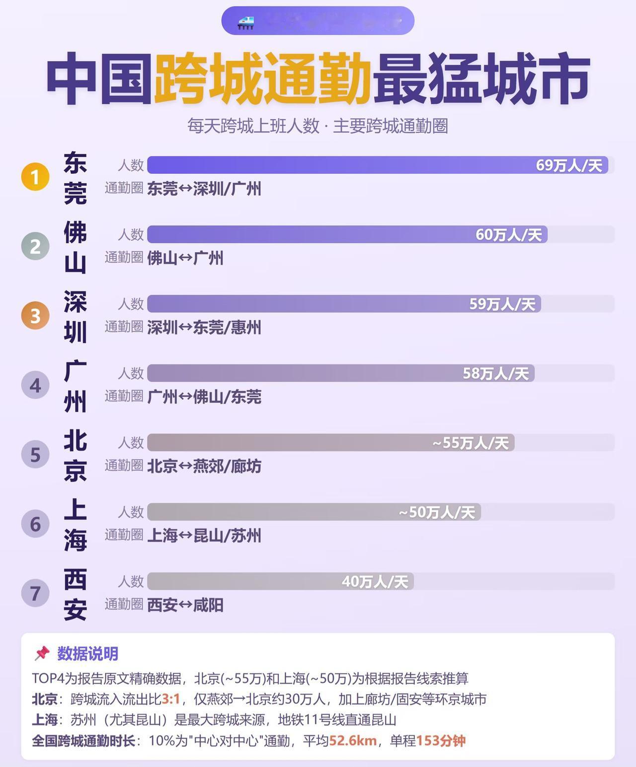 25年我国跨城通勤最猛的城市！
每天竟然有这么多人！
本来以为像我这样跨区通勤就