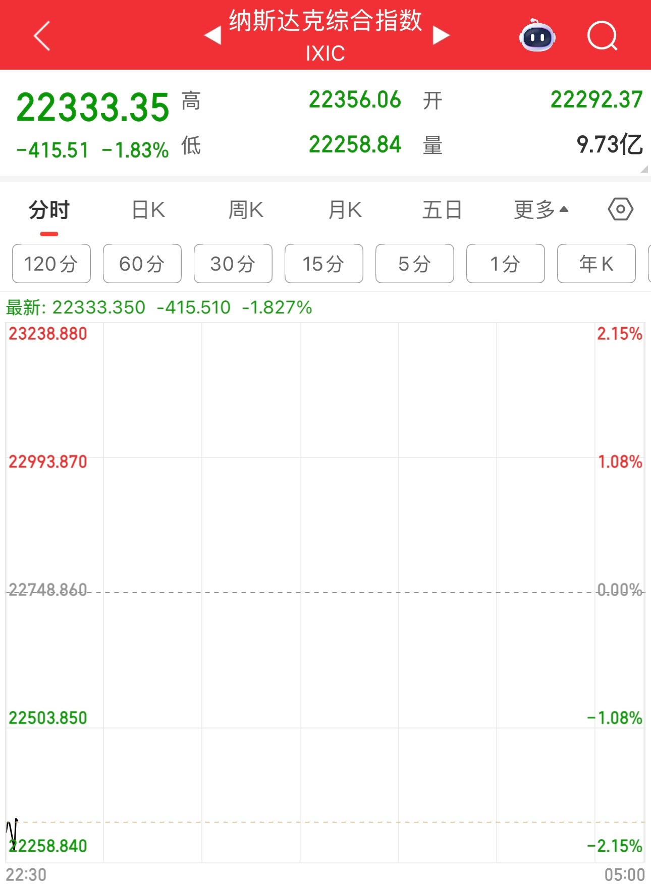 纳指开盘大跌，中概股跌更多，希望中概股低开高走不然明天港股互联网又要出军费了。感