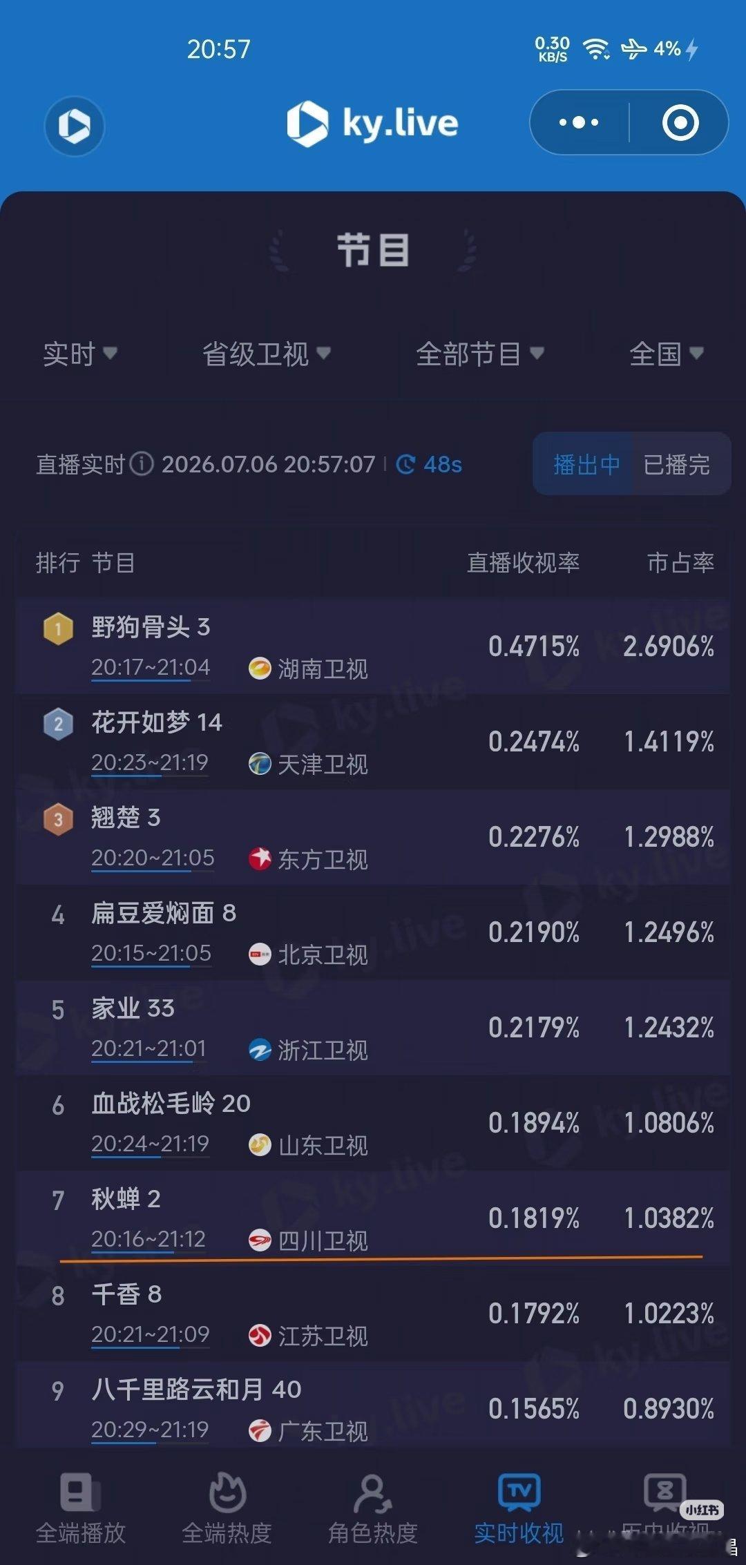 7月6日6年前任嘉伦的老剧《秋蝉》于四川卫视黄金档重播接档时收视率0.0446%