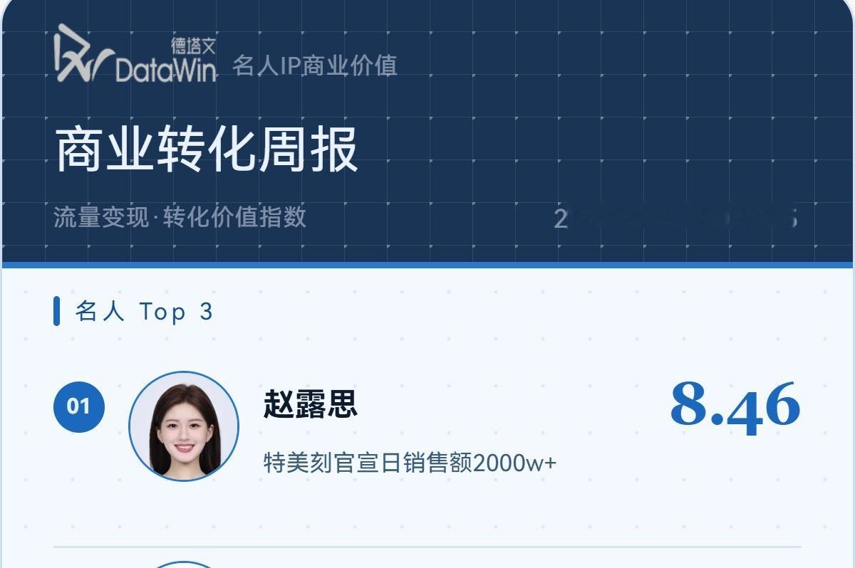 本周德塔文艺人商业转化TOP1赵露思🏆关键词特美刻官宣日销售额2000W➕🔥