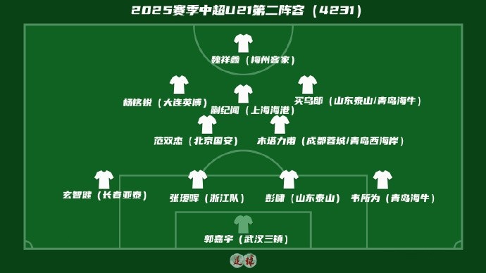 足球报评中超U21最佳阵：王钰栋领衔，徐彬、李昊、吾米提江在列