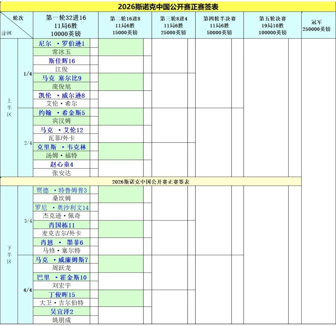 拿下世锦赛冠军，赵心童和吴宜泽接下来的路可能会更加难走
为啥说，赵心童和吴宜泽在