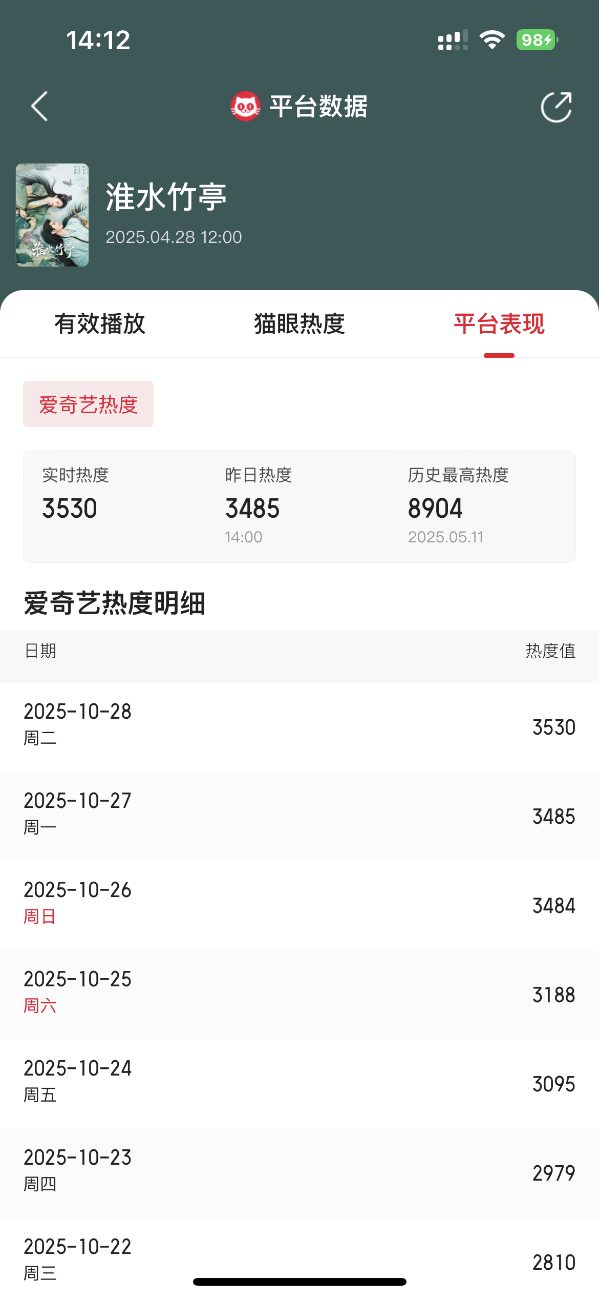 刘诗诗《淮水竹亭》播完近半年，最近每天热度创新高[偷笑] ​​​