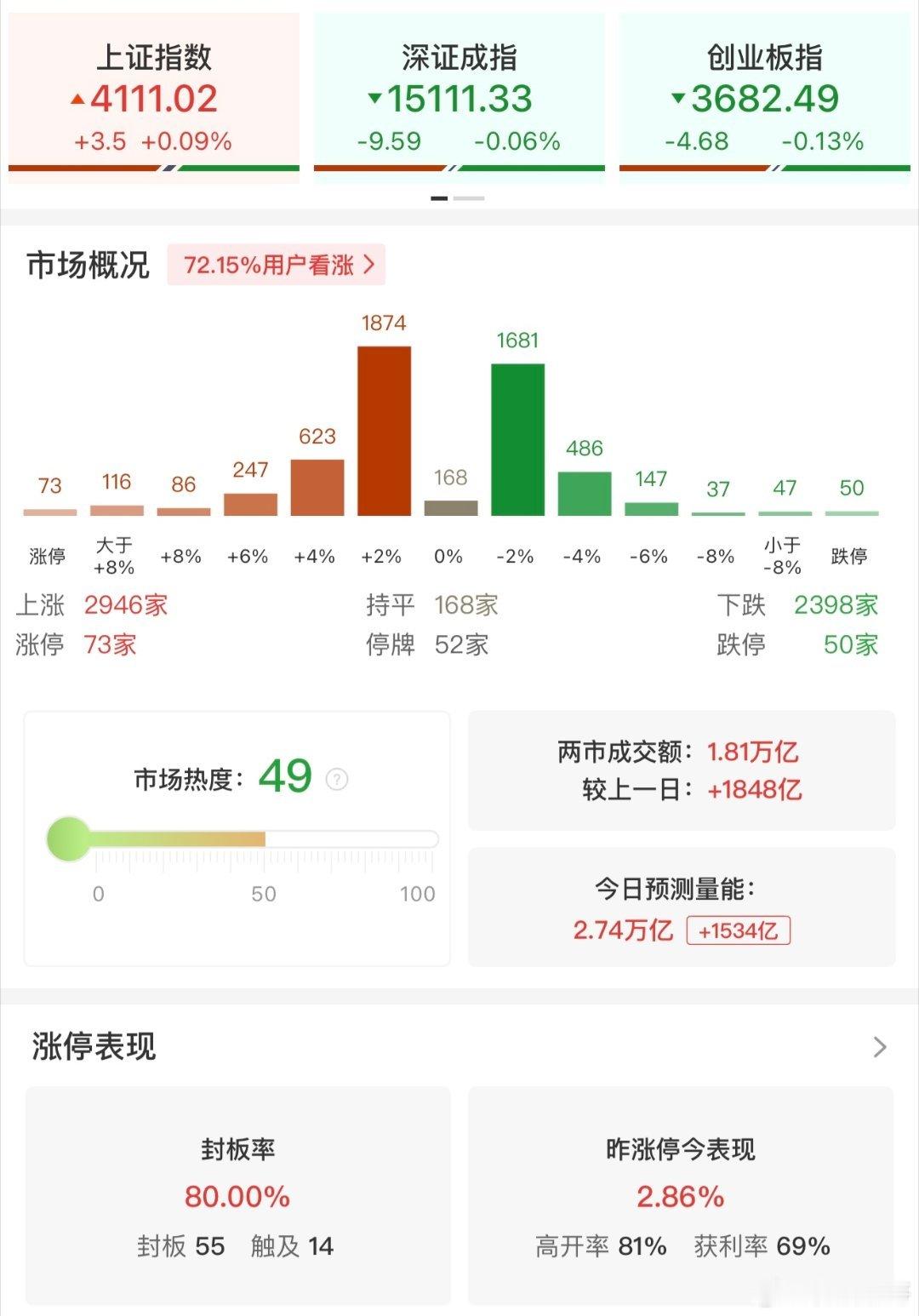 a股 【午评：科创50指数半日涨4.71% 寒武纪大涨17%重夺“股王”宝座】4