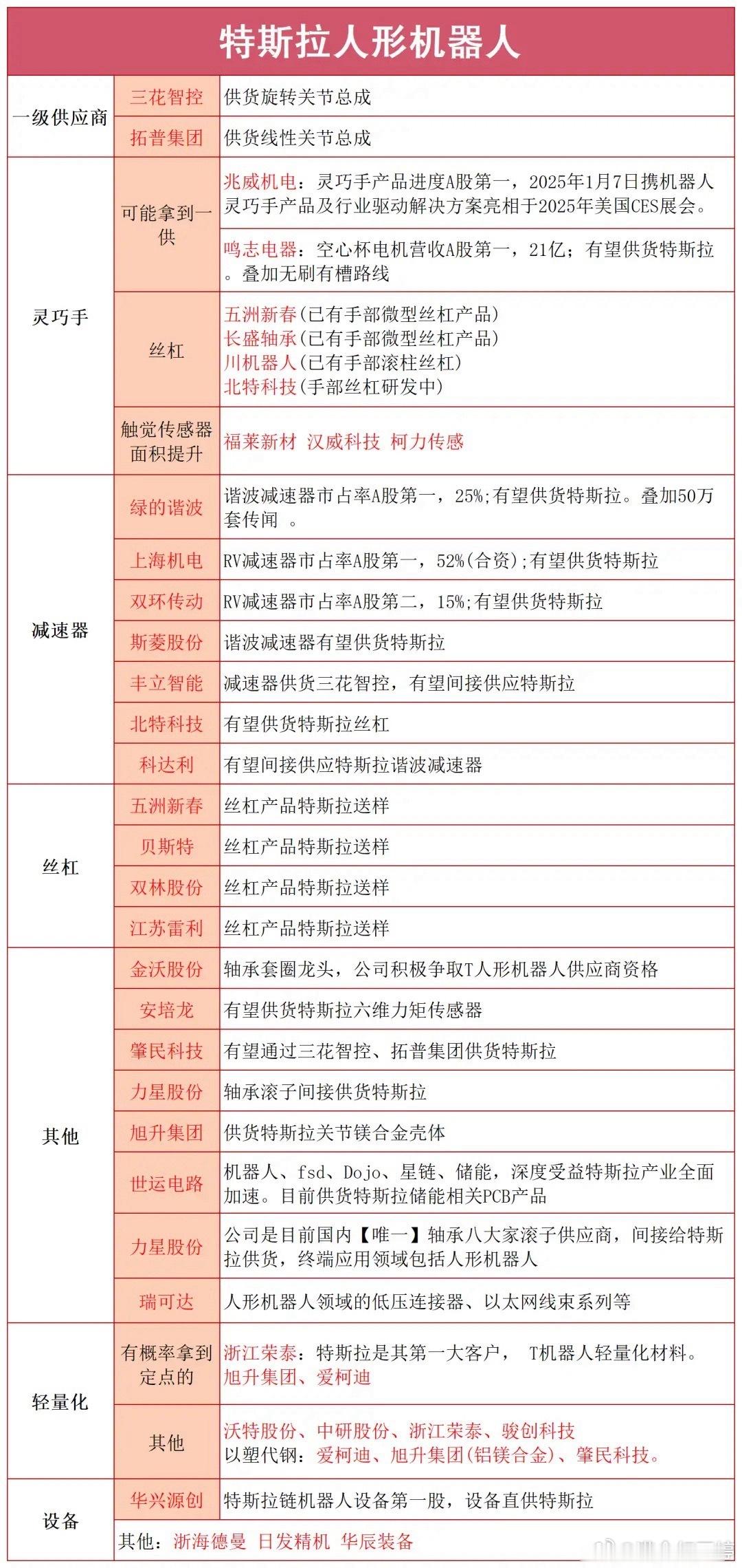 假期人形机器人赛道爆出重磅消息！特斯拉Optimus机器人近期产能暴涨十倍，目前