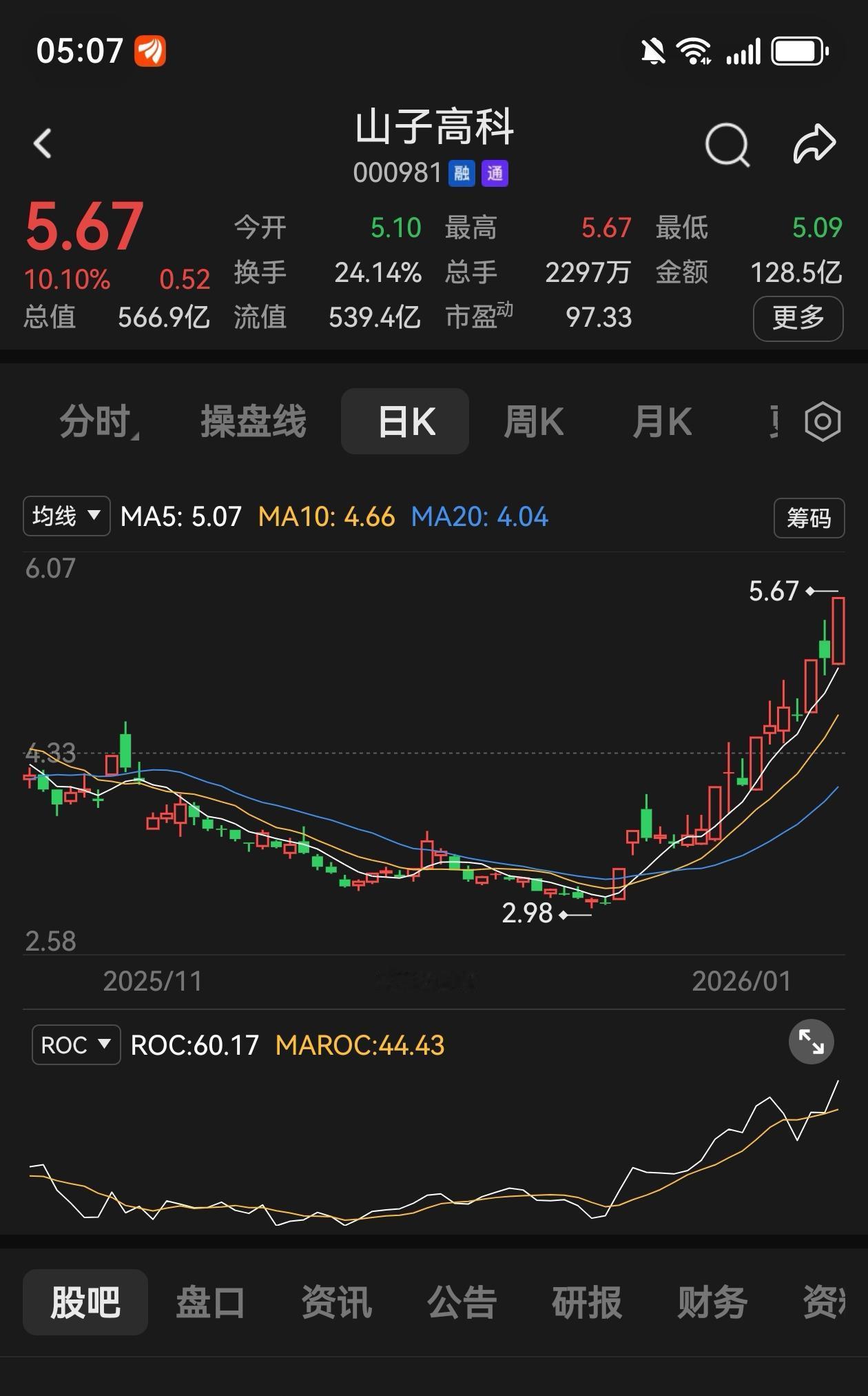 山子高科（000981）涨停分析——基于气聚变外八气共战法
核心结论：山子高科今