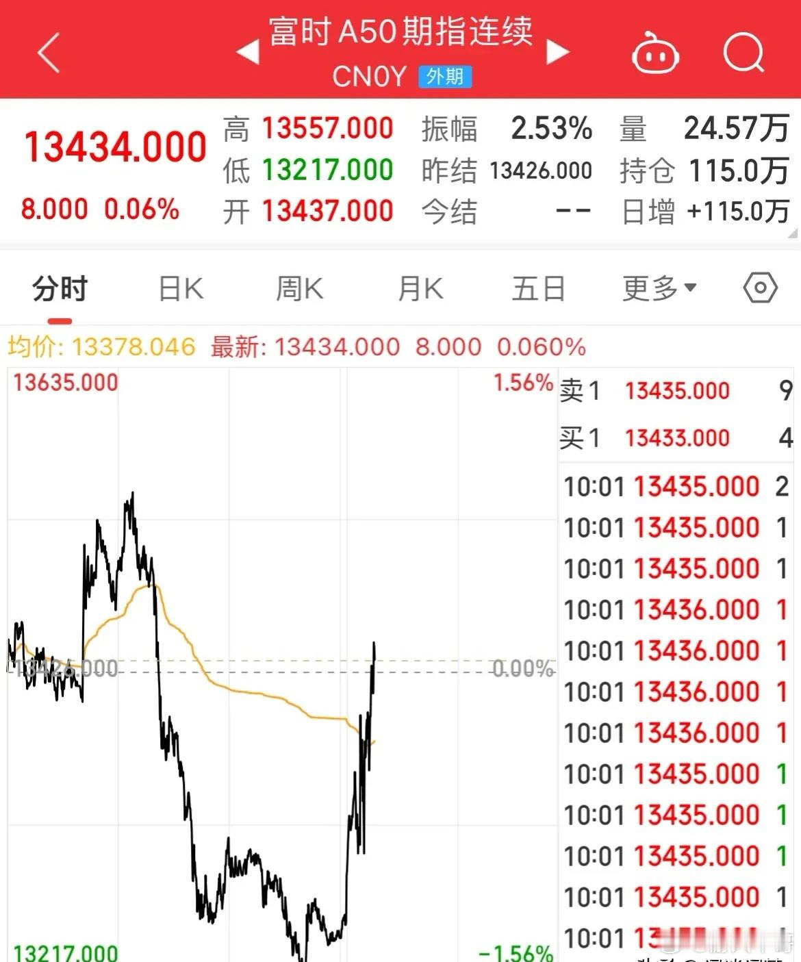 A50直线拉升翻红！上证翻红涨幅0.34%，房地产板块大涨外围利空突袭，美股隔夜