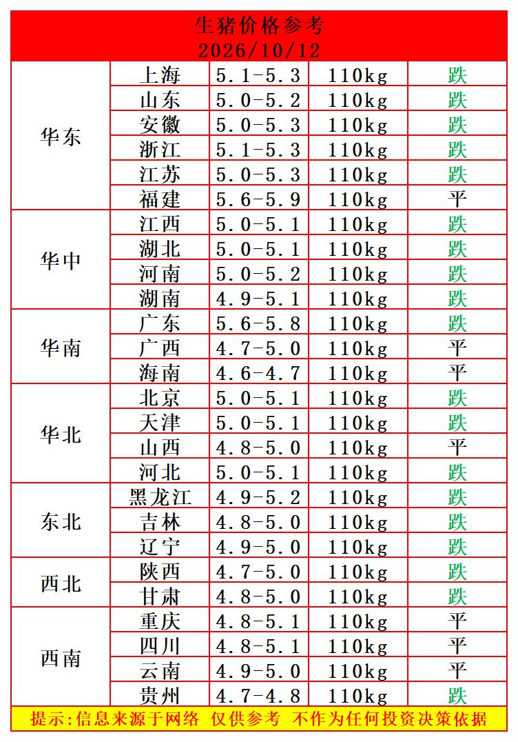 明天（2026.10.12）猪价来了，生猪价格再次转跌，猪价大范围下跌，除了少数