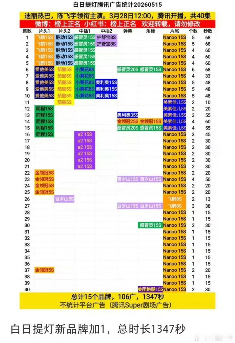 迪丽热巴陈飞宇白日提灯再次加广迪丽热巴白日提灯再次加广临近收官依旧热度爆棚！平台