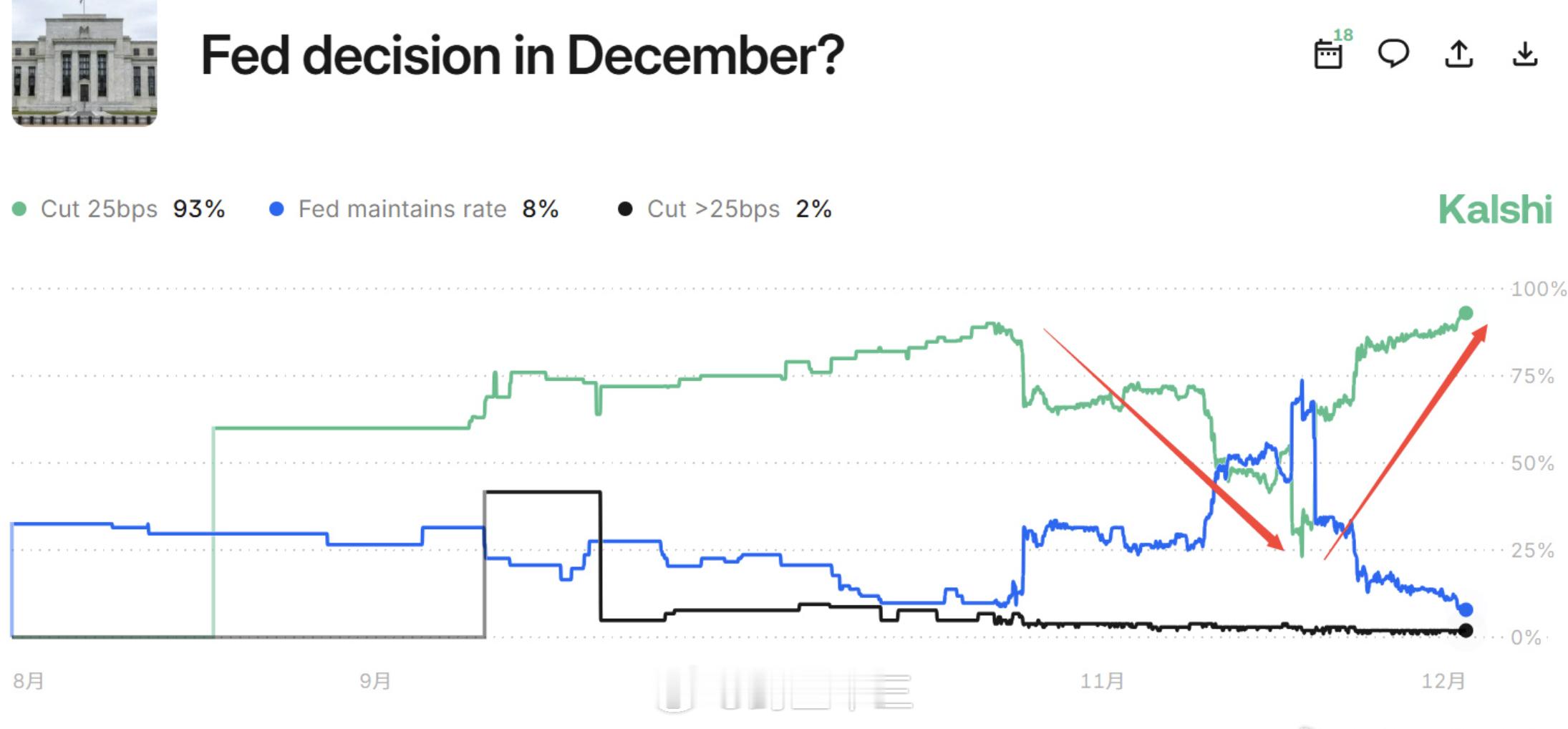 a股 12月上半月小心一点，大事件未落地美元降息，日元加息，A股在围观哈哈！11