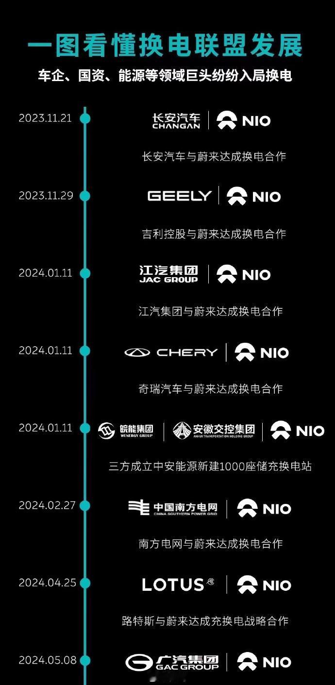 换电联盟再添一员？！
今日，蔚来官宣与广汽集团签约充换电战略合作协议。
截至目前