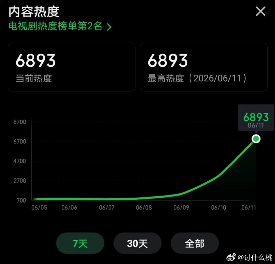 目前《南部档案 》首日热度已经稳居2026年🥝电视剧首日热度前三 