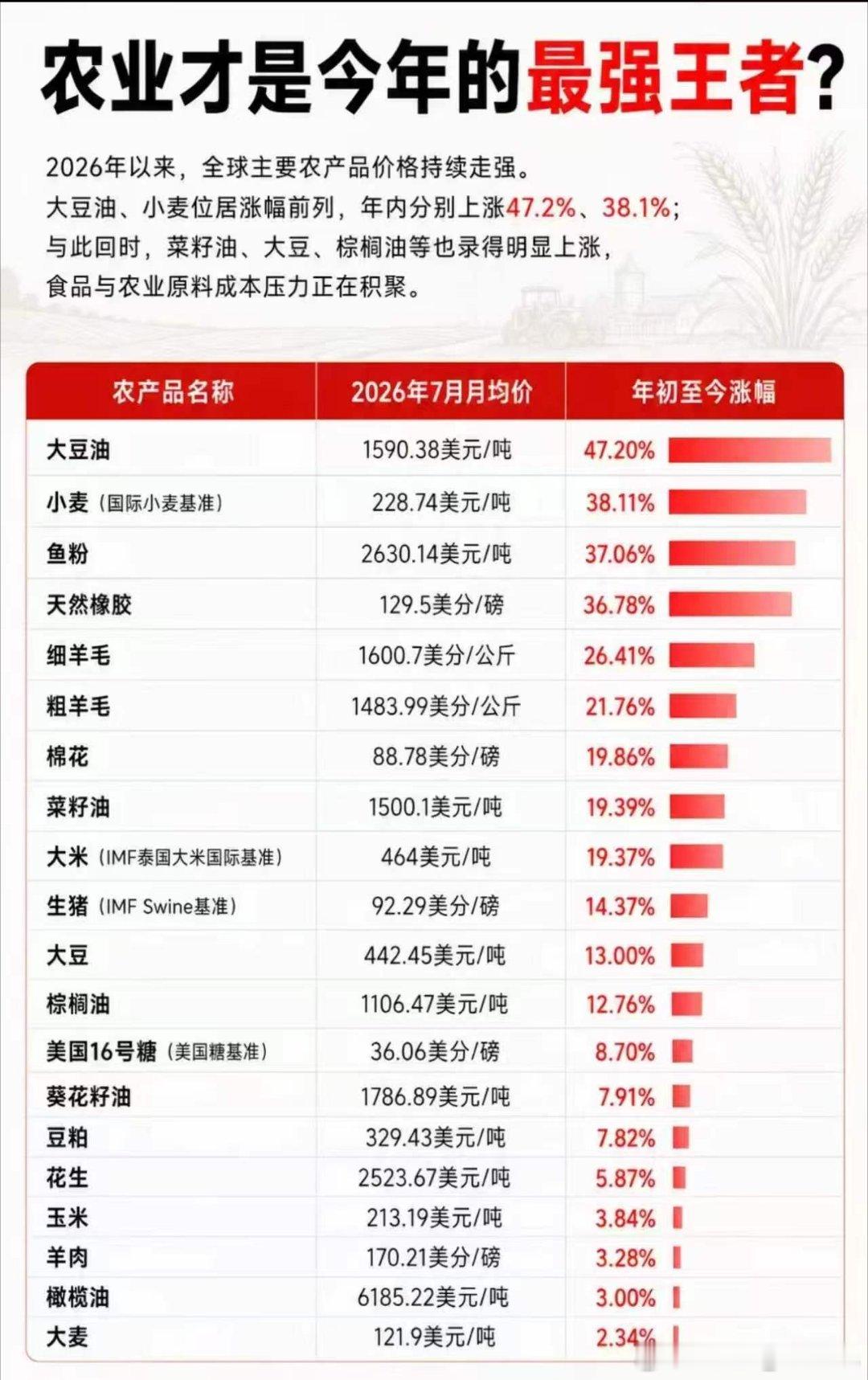 什么商品是今年最强的王者呢？今年迄今，农产品里芝加哥豆油上涨47%，国际小麦上涨