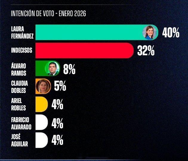 matemia聚焦拉丁美洲哥斯达黎加  🚨🇨🇷🇺🇸 | 美洲转向右翼？