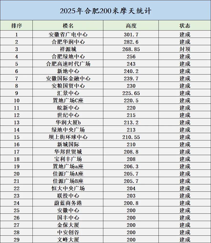 2025年合肥最新合肥超200米摩天大楼统计大全
合肥200米摩天已经达29栋