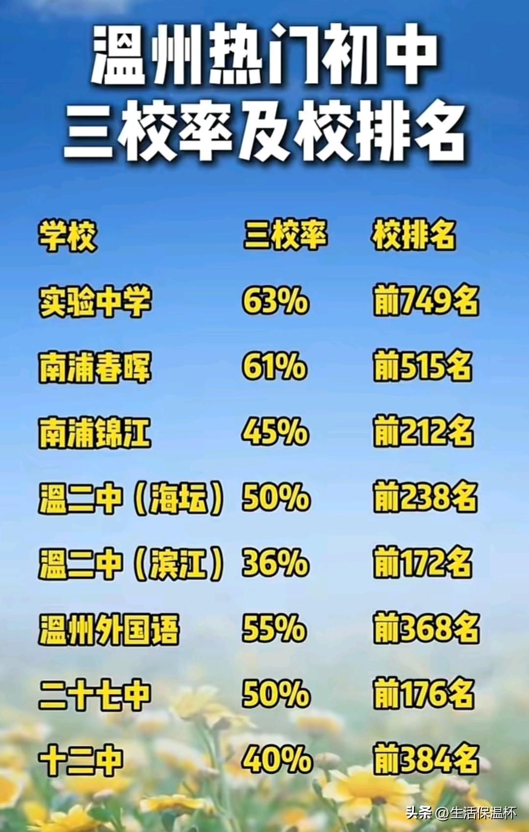 温州热门初中三校升学率榜单出炉，实验中学以63%的三校录取率位居榜首，学生稳定考