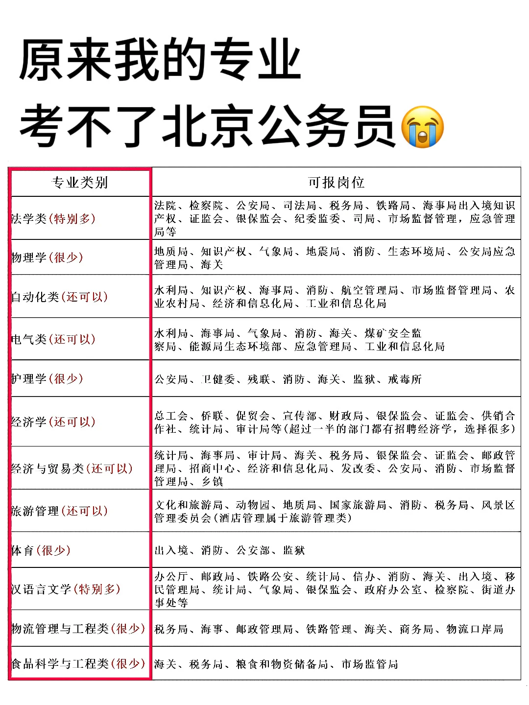 原来我的专业考不了北京公务员啊！！！