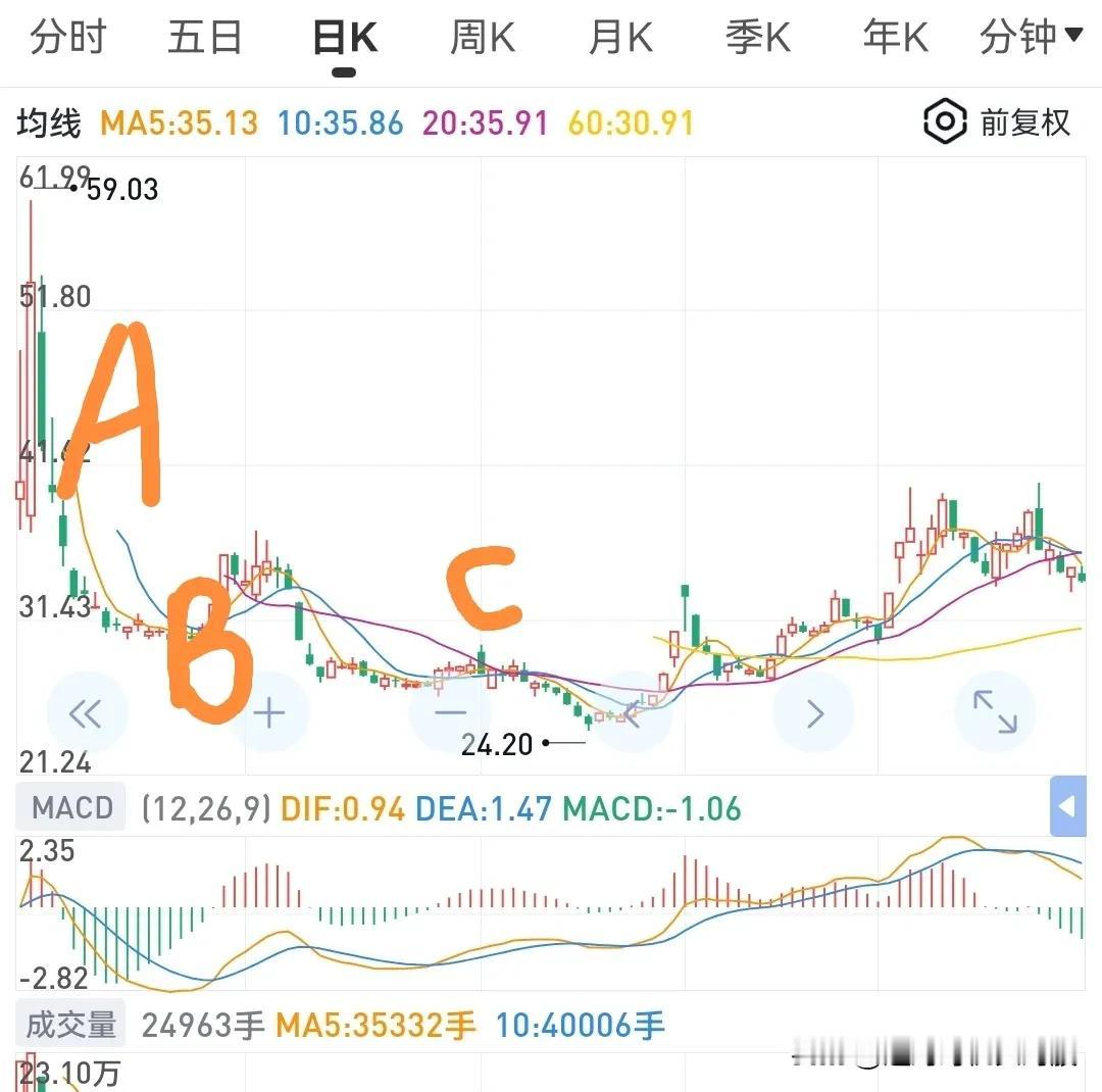 下跌抄底图形分析（二）
下跌结构是ABC三段。A段下跌力度大，B反弹后进入C浪下