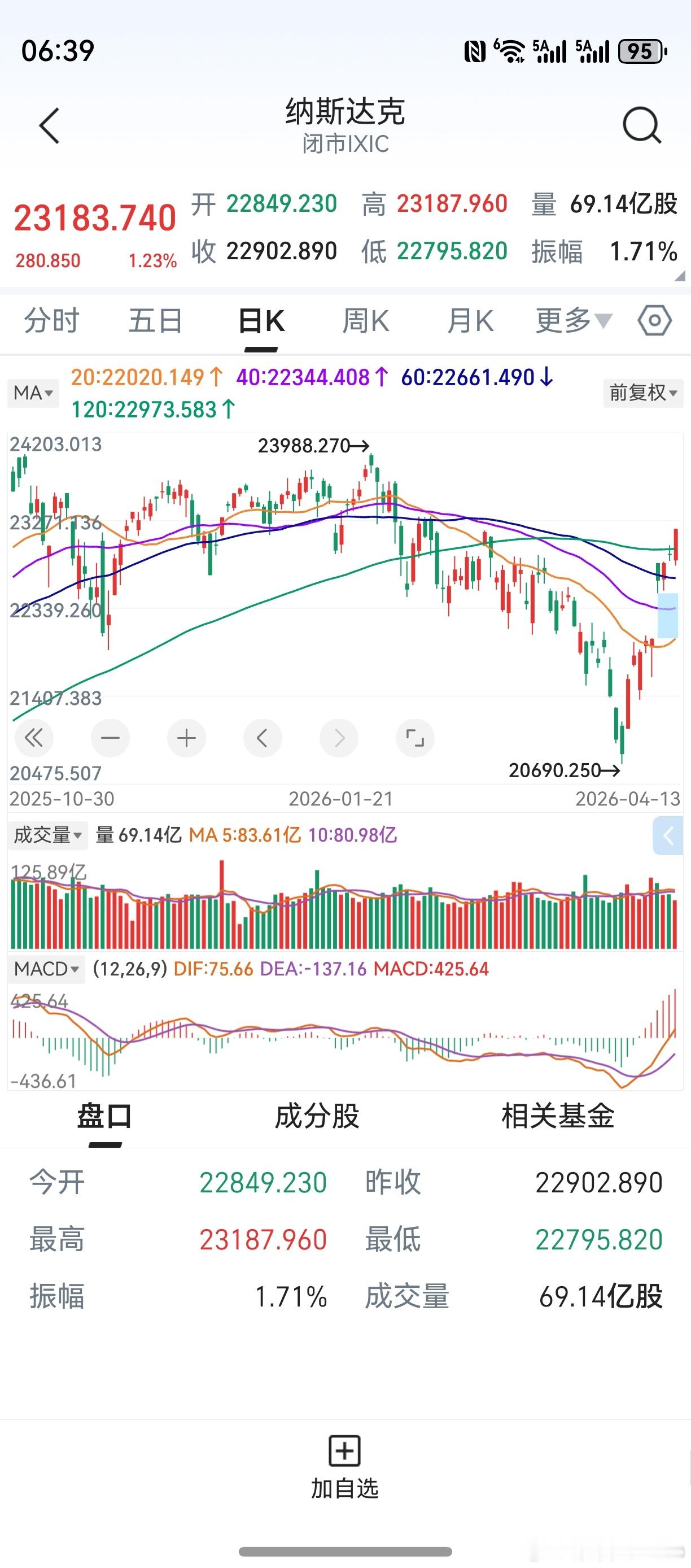 隔夜美股收涨，纳斯达克9连涨。创业板奔向4000点，有着落了。闪迪公司，股价首次