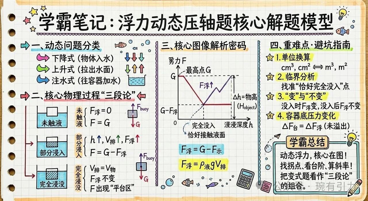 ​怕浮力是因为一旦物体动起来受力就变了
很多学生怕浮力，是因为一旦物体动起来（匀