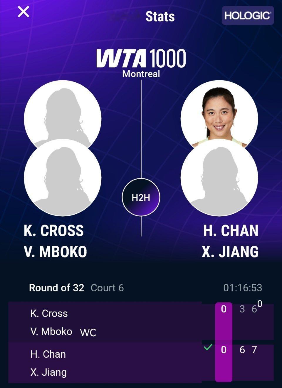 WTA1000蒙特利尔站双打首轮，蒋欣玗/詹皓晴以6-3 7-6(0)击败本土外