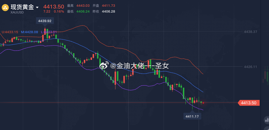 黄金4413附近继续北上黄金金价黄金跌原油涨 ​​​