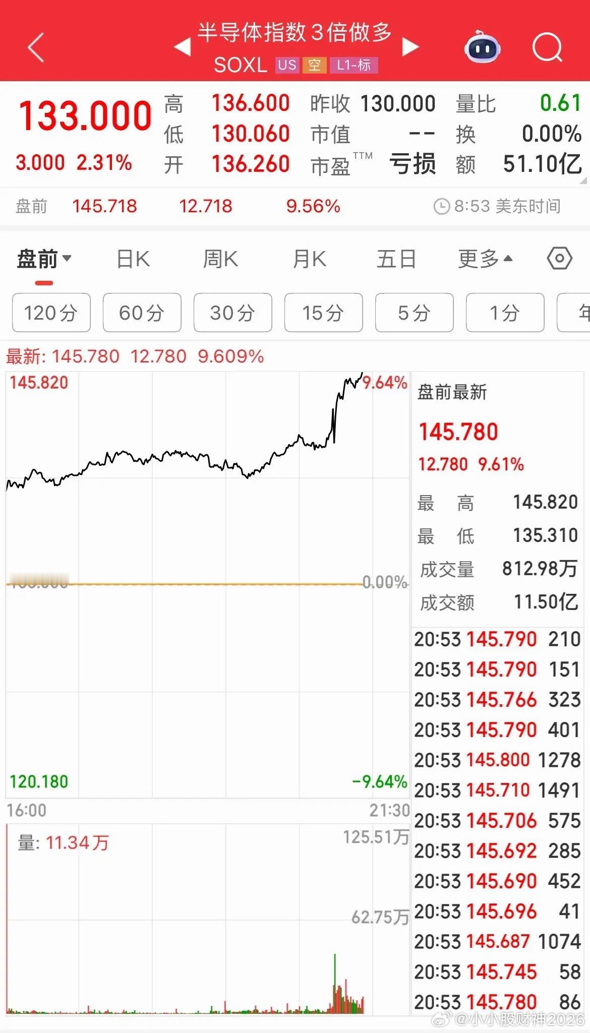 美股半导体指数3倍大涨，明天半导体主升浪？？      今晚美股盘前半导体指数3