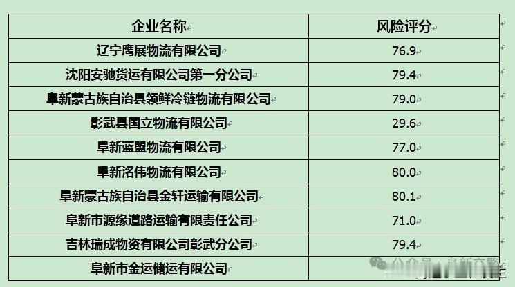 五大曝光丨阜新市高风险运输企业
       通过对2025年12月至2026年