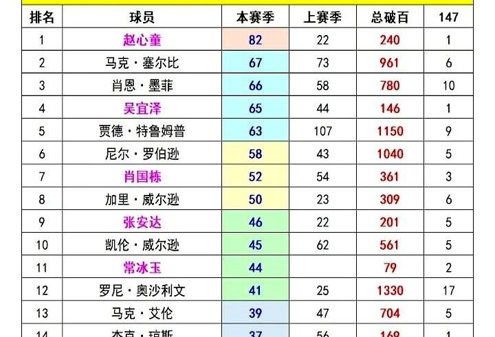 别光盯着破百榜，有些事数据不会告诉你。

赵心童这赛季太猛了，单赛季狂轰82杆破