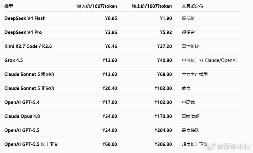 DeepSeek 是白菜价；Kimi 是实用价；Grok 4.5 是 目前老外的