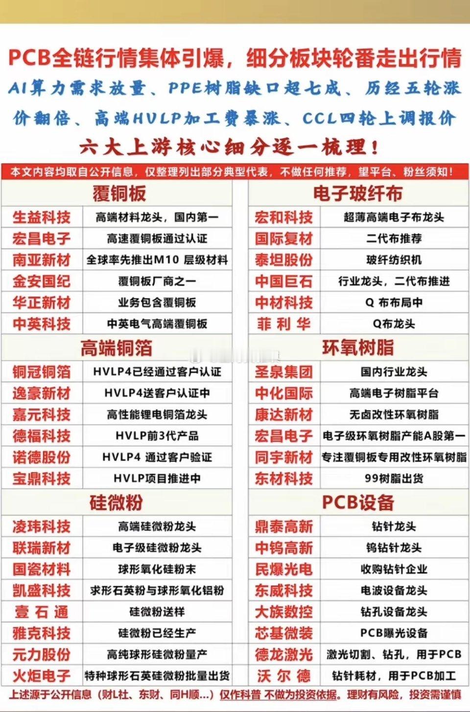 PCB行情集体爆发！细分板块+轮番上阵！1.覆铜板2.电子玻纤布3.高端铜箔4.
