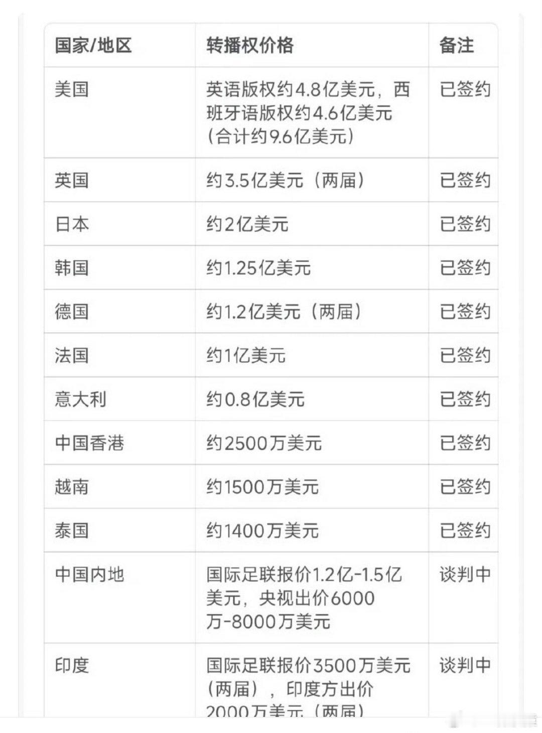 央视已获得美加墨世界杯版权报道称央视拿下世界杯转播权了，费用1.1亿美金左右。F